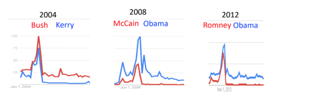 Başkan adayları için göreceli arama ilgisi Kaynak: Eric Haseltine / Google Trendler