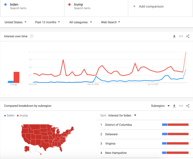 Search interest nationally and state by stateSource: Eric Haseltine/Google Trends