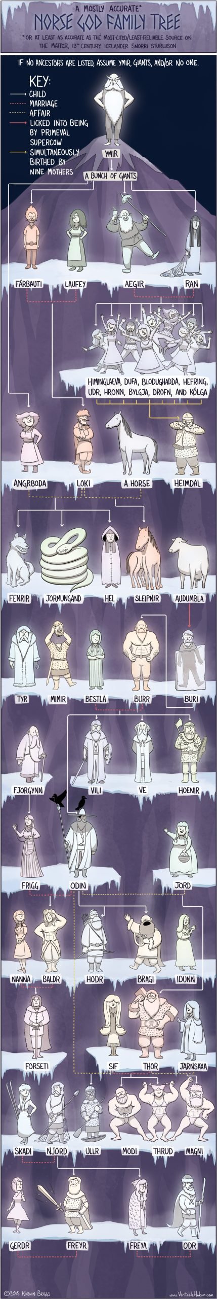 Norse Mythology Gods Genealogy