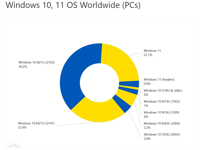 Even Microsoft didn't expect it! Windows 11 is growing fast 1
