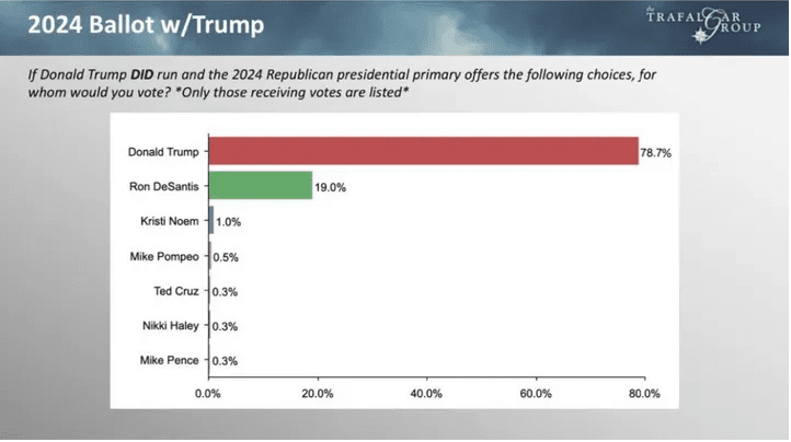 At the Turning Point USA gathering, Trump sweeps the GOP straw poll for the 2024 presidential election. 1