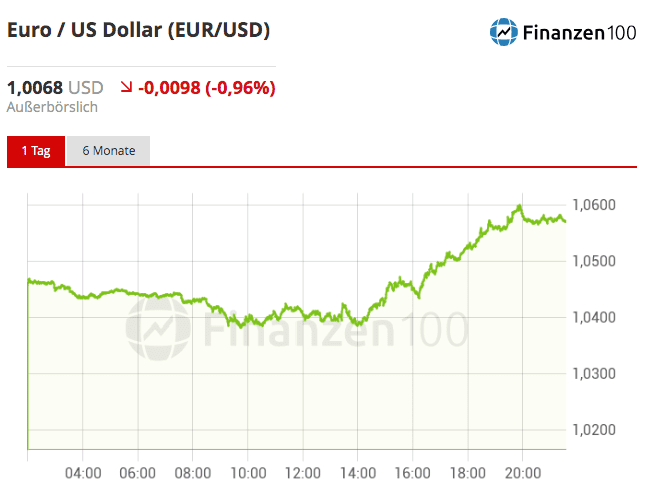 1.00 Euro = 1.0052 US Dollar! Currency plunges to lowest level in 20 years 2