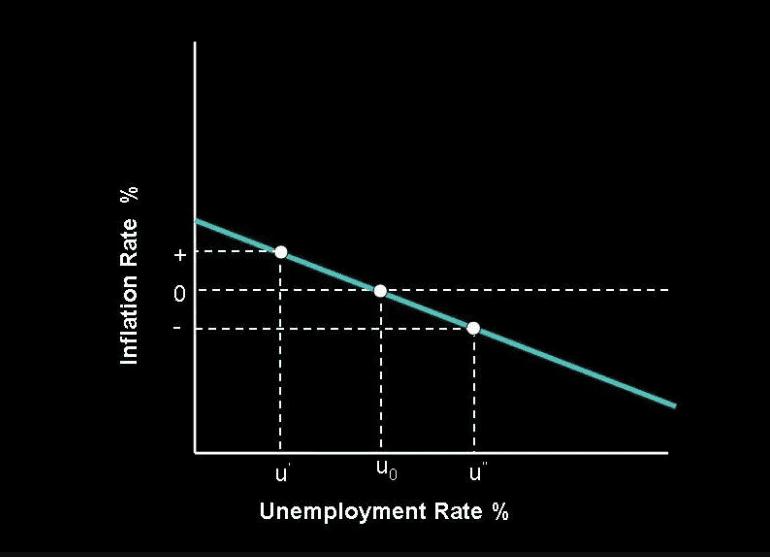 What is the Phillips Curve? Does Inflation Reduce Unemployment? 1