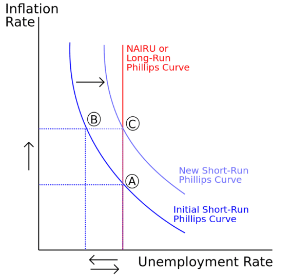 What is the Phillips Curve? Does Inflation Reduce Unemployment? 2