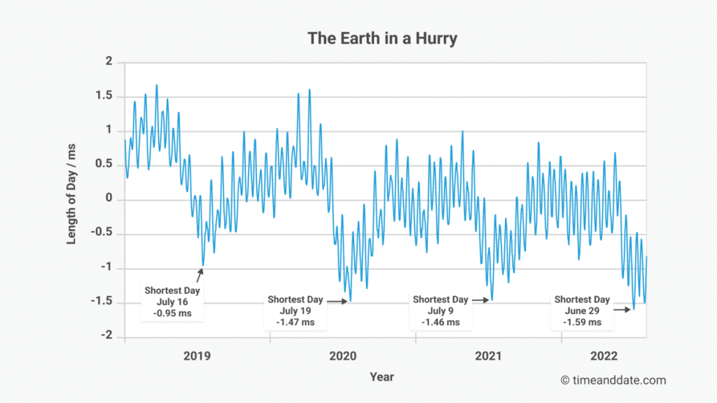 Earth's Rotation Speed Increases 1