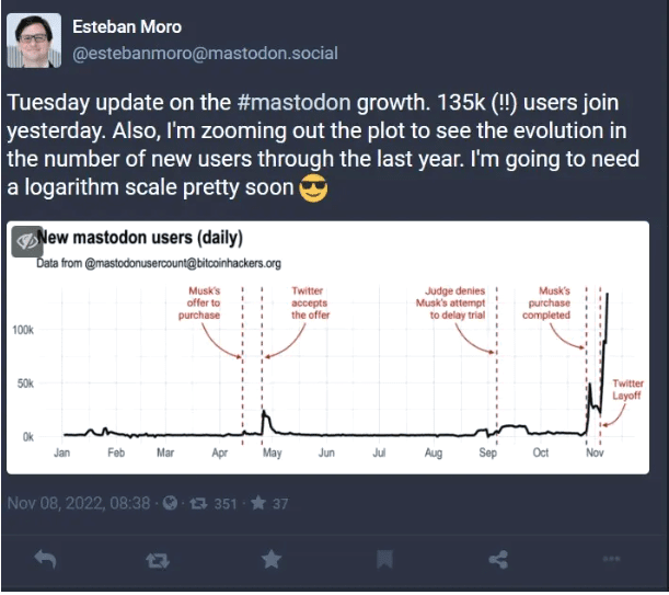 You will be amazed by the growing graph of new Mastodon users every day 12