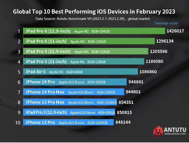 How does the iPhone 14 stack up? Here are Apple's fastest devices 1