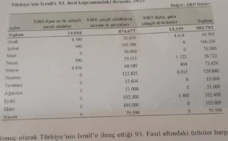 The Turkish Statistical Institute: We did not send weapons to Israel, we sent parts 1