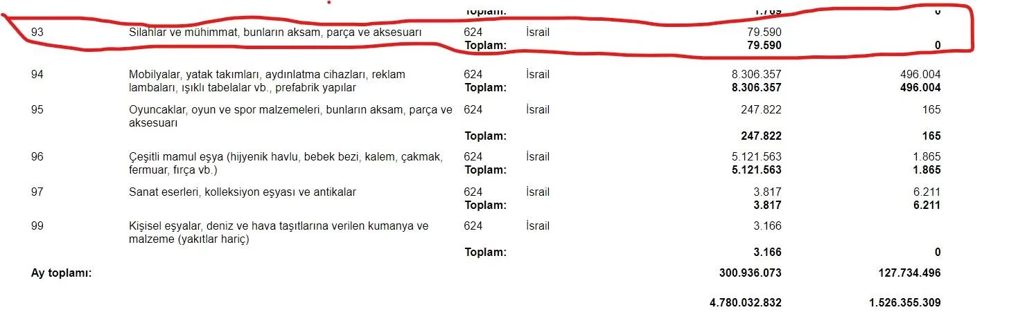 The Turkish Statistical Institute: We did not send weapons to Israel, we sent parts 2