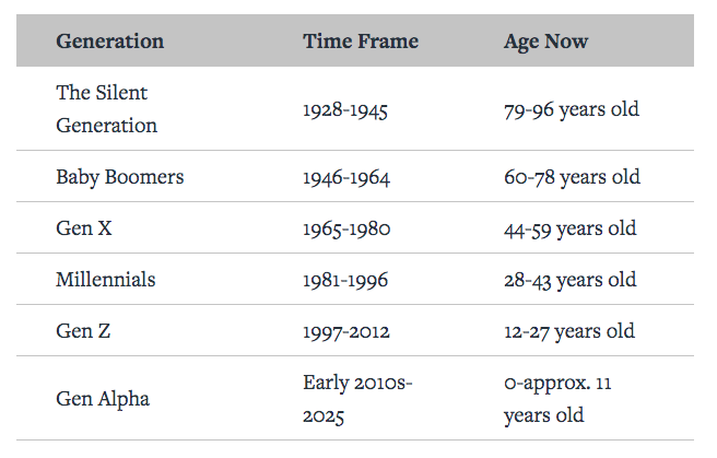 Generation Alpha Takes Center Stage: Pew Research Updates Generational Definitions