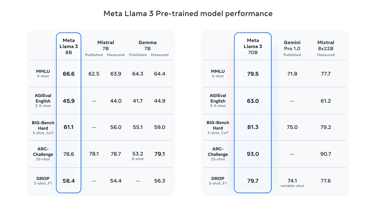 Meta Presents Its "Most Ingenious" Artificial Intelligence Model Ever: Introducing Llama 3! 2